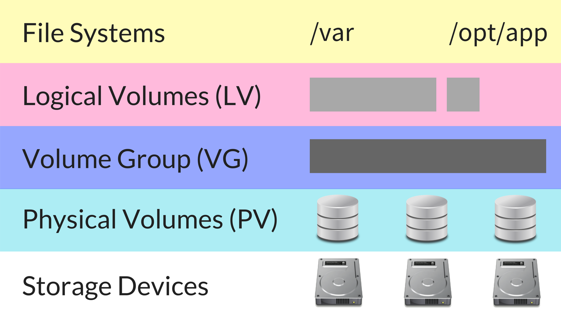 Diagram of LVM