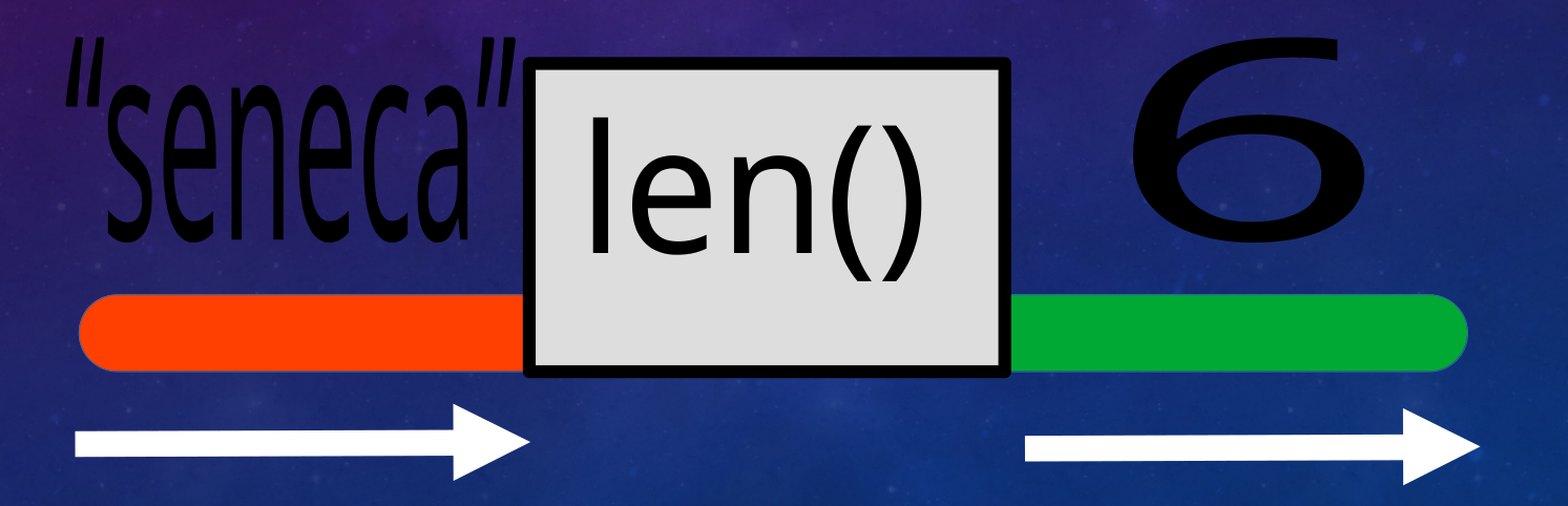 len() is a black box: stuff goes in, things come out.